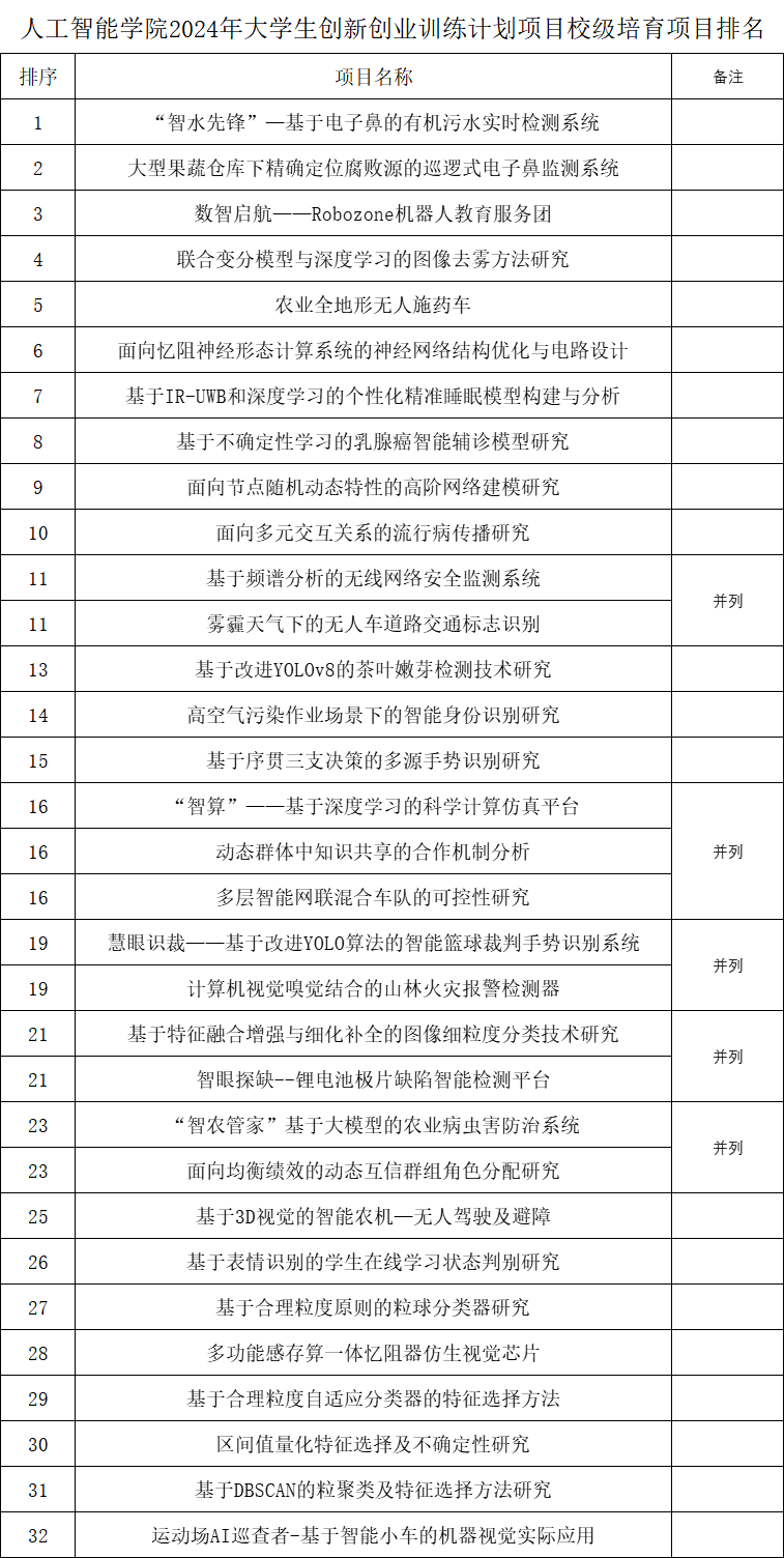 人工智能学院2024年大学生创新创业训练计划项目校级培育项目排名